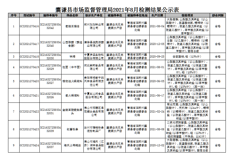 囊谦县食品农副产品2021年8月抽查检测结果