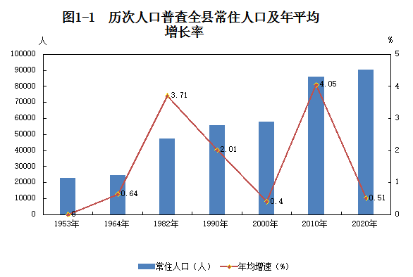 囊谦县第七次全国人口普查公报