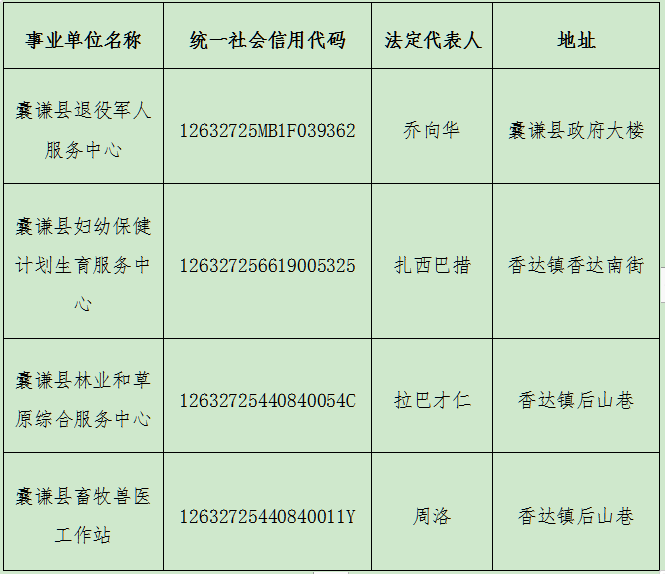 囊谦县事业单位登记管理局关于事业单位法人公示信息核查情况通报