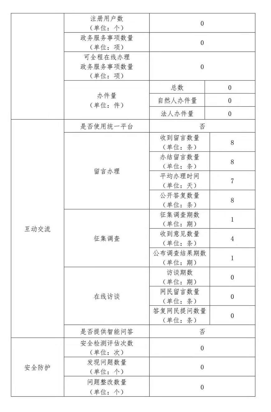 囊谦县2021年政府网站工作年报