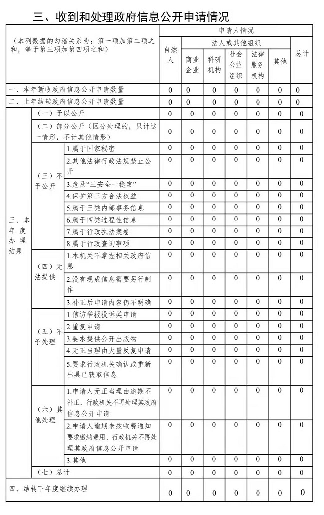囊谦县2021年政府信息公开工作年度报告