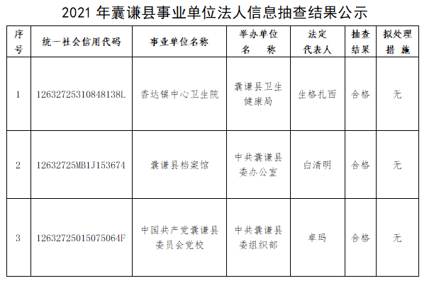 囊谦县事业单位登记管理局关于2021年度事业单位法人公示信息抽查情况通报