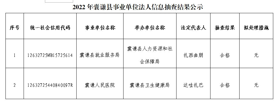 囊谦县事业单位登记管理局关于2022年度事业单位法人公示信息抽查情况通报