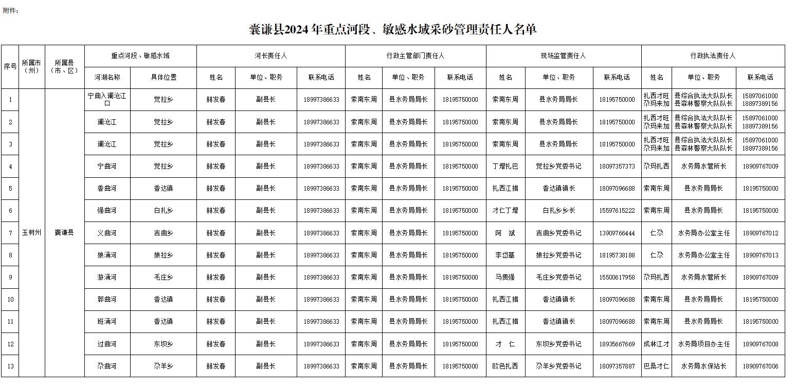 囊谦县2024年重点河段、敏感水域采砂管理责任人名单