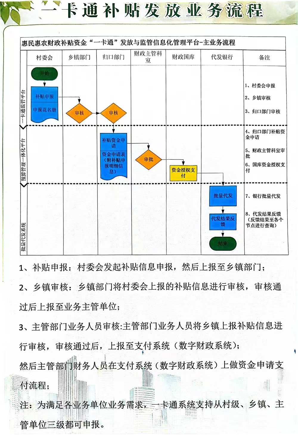 囊谦县惠民惠农财政补贴资金“一卡通”项目政策清单