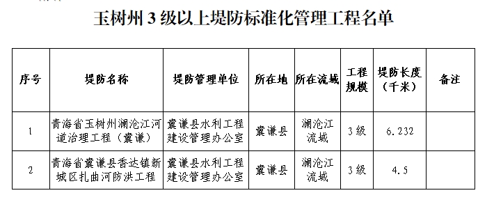 关于澜沧江河道（囊谦段）堤防等2段堤防工程标准化管理评价认定结果的公示