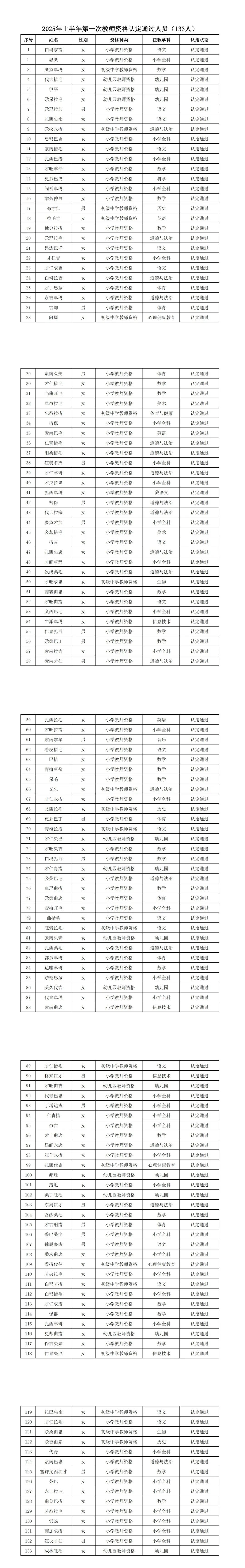 囊谦县教育局2025年上半年第一次教师资格认定结果公示